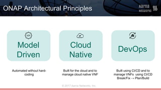 © 2017 Aarna Networks, Inc.
ONAP Architectural Principles
Model
Driven
Cloud
Native
DevOps
Automated without hard-
coding
Built for the cloud and to
manage cloud native VNF
Built using CI/CD and to
manage VNFs using CI/CD
Break/Fix → Plan/Build
 