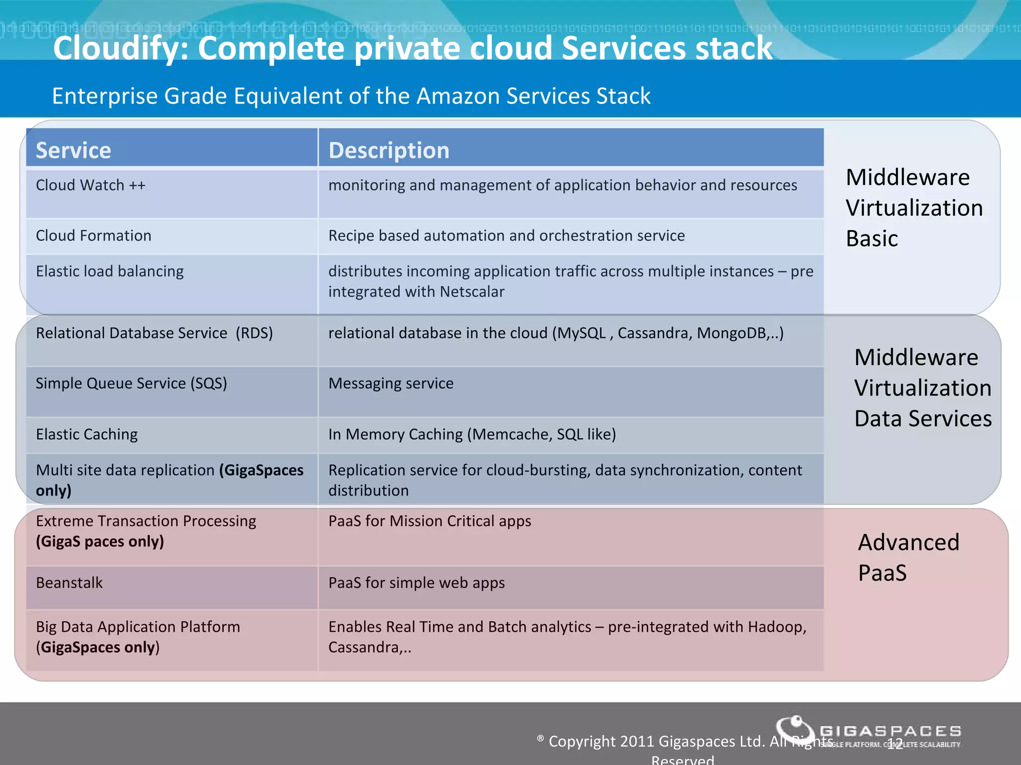 Cloudify: Complete private cloud Services stack ® Copyright 2011 Gigaspaces Ltd. All Rights Reserved  Enterprise Grade Equivalent of the Amazon Services Stack Service  Description Cloud Watch ++ monitoring and management of application behavior and resources Cloud Formation Recipe based automation and orchestration service Elastic load balancing  distributes incoming application traffic across multiple instances – pre integrated with Netscalar  Relational Database Service  (RDS) relational database in the cloud (MySQL , Cassandra, MongoDB,..) Simple Queue Service (SQS) Messaging service Elastic Caching  In Memory Caching (Memcache, SQL like) Multi site data replication  (GigaSpaces only) Replication service for cloud-bursting, data synchronization, content distribution Extreme Transaction Processing (GigaS paces only) PaaS for Mission Critical apps Beanstalk PaaS for simple web apps Big Data Application Platform ( GigaSpaces only ) Enables Real Time and Batch analytics – pre-integrated with Hadoop, Cassandra,.. Middleware Virtualization Basic Middleware  Virtualization  Data Services Advanced  PaaS 