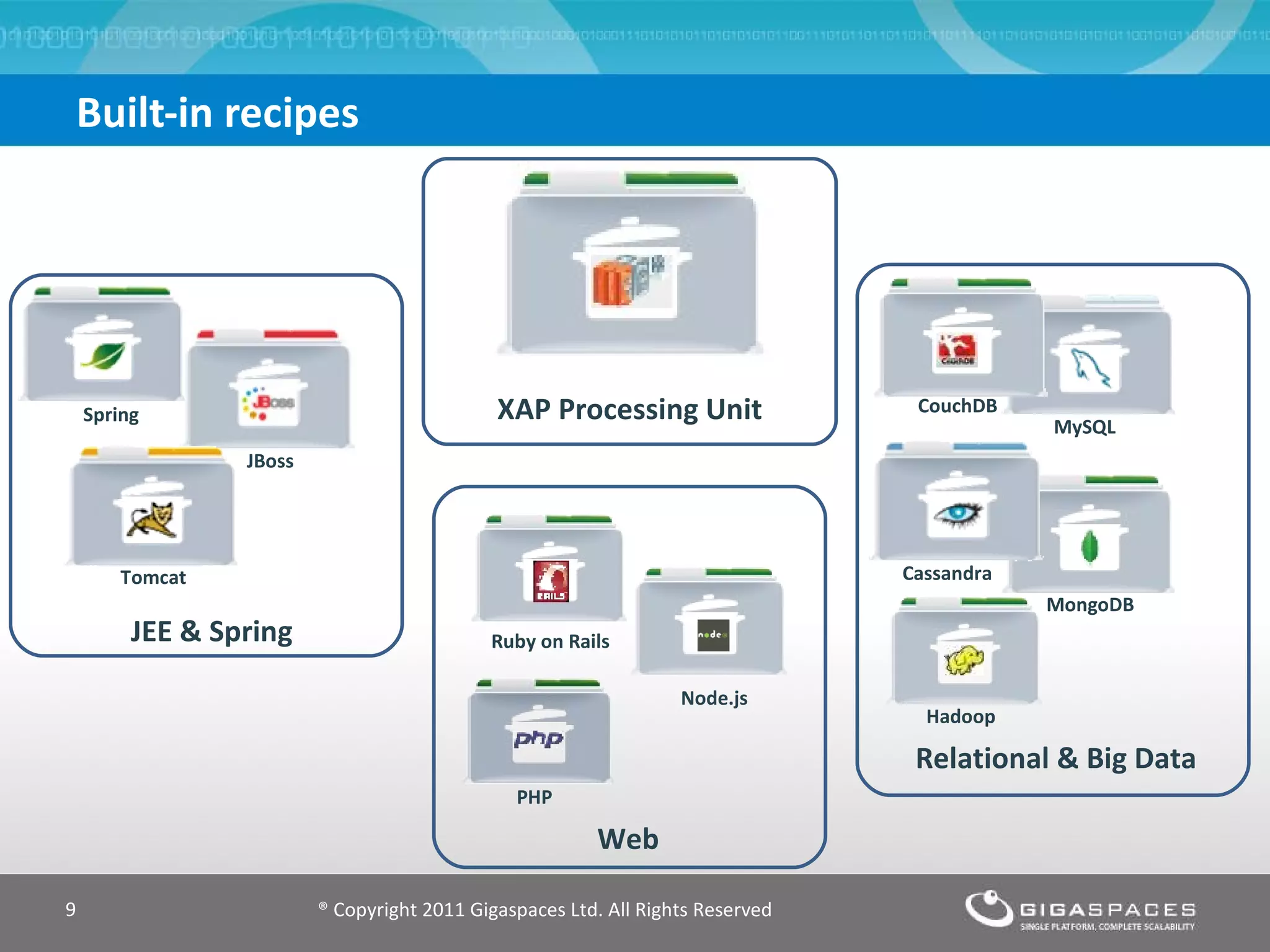 Built-in recipes MongoDB Cassandra MySQL ® Copyright 2011 Gigaspaces Ltd. All Rights Reserved JEE & Spring XAP Processing Unit Relational & Big Data XAP Tomcat JBoss Spring Web Ruby on Rails PHP Node.js CouchDB Hadoop 