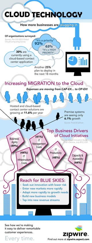 TTMM 
CLOUD TECHNOLOGY 
Of organizations surveyed: 
“It’s a priority” 
plugging in 
Increasing MIGRATION to the Cloud 
Hosted and cloud-based 
contact center solutions are 
growing at 11.6% per year Premise systems 
are seeing only 
6.1% growth 
How more businesses are 
Source: The CIO 2012 Global 
Cloud Computing Survey 
30% are 
currently using a 
cloud-based contact 
center application 
Another 25% 
plan to deploy in 
the next 18 months 
(44%) 
Reach for BLUE SKIES: 
Seek out innovation with lower risk 
Enter new markets more rapidly 
Adapt more rapidly to growth needs 
Build new business models 
Tap into new revenue streams 
See how we’re making 
it easy to deliver remarkable 
customer experiences. 
Every time. 
Top Business Drivers 
Source: Cloud Innovation Study: 
IT as a Service, July 2012, CIO 
Find out more at zipwire.aspect.com 
92% 
63% 
“It’s a HIGH 
PRIORITY” 
Expenses are moving from CAP-EX... to OP-EX! 
Source: Frost & Sullivan 
Business 
Agility 
IT 
Productivity 
Capacity & 
Availability 
(49%) 
(48%) 
(44%) 
IT 
Management 
Costs 
of Cloud Initiatives 
IT 
Infrastructure 
Costs 
(41%) 
