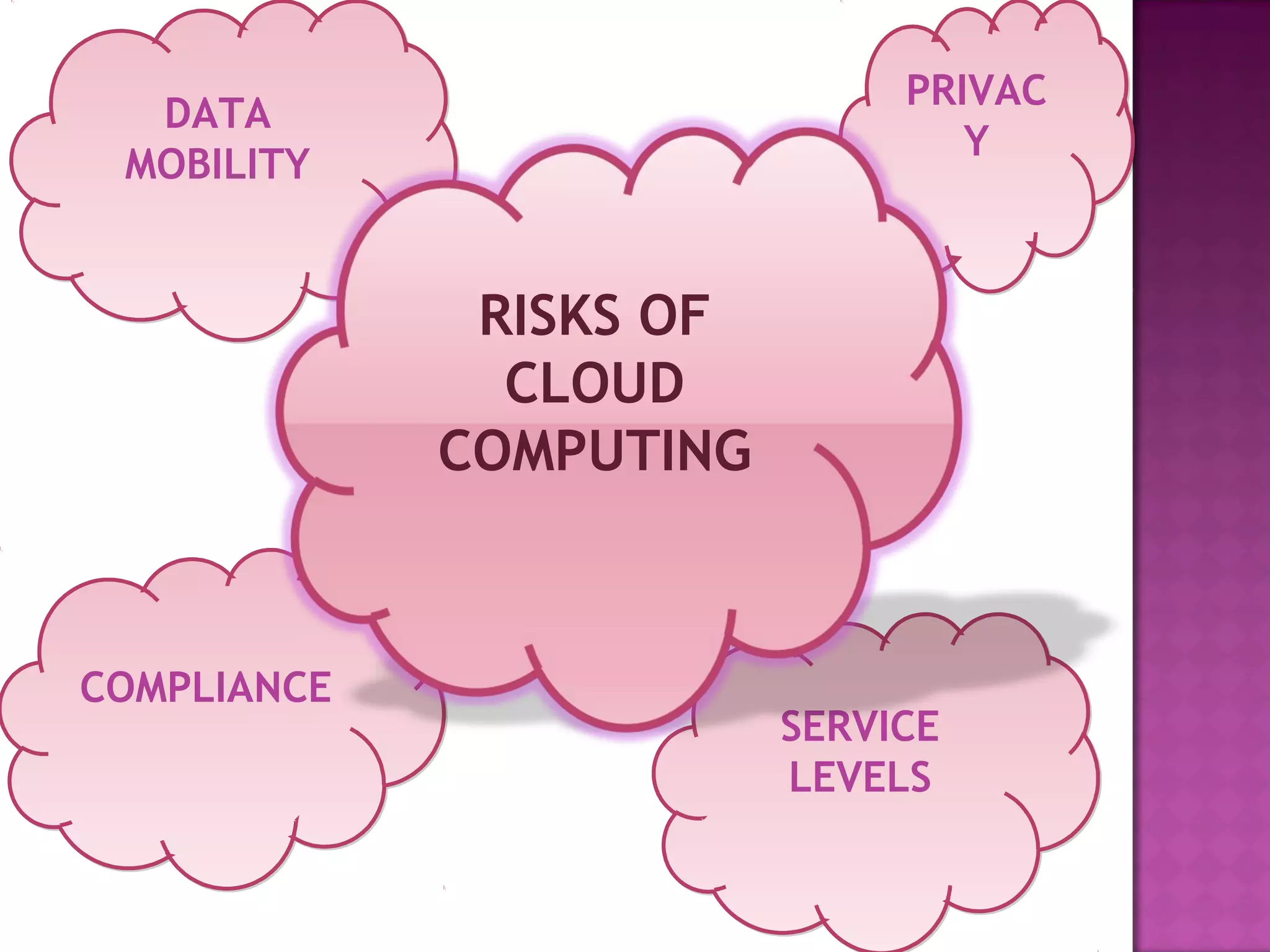 COMPLIANCECOMPLIANCE
DATA
MOBILITY
DATA
MOBILITY
PRIVAC
Y
PRIVAC
Y
SERVICE
LEVELS
SERVICE
LEVELS
RISKS OF
CLOUD
COMPUTING
 