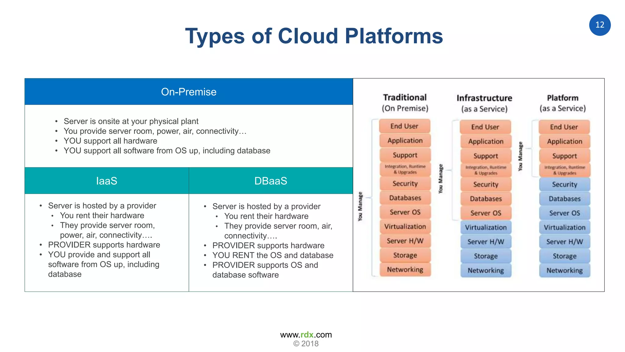 www.rdx.com
12
© 2018
Types of Cloud Platforms
On-Premise
• Server is onsite at your physical plant
• You provide server room, power, air, connectivity…
• YOU support all hardware
• YOU support all software from OS up, including database
• Server is hosted by a provider
• You rent their hardware
• They provide server room,
power, air, connectivity….
• PROVIDER supports hardware
• YOU provide and support all
software from OS up, including
database
• Server is hosted by a provider
• You rent their hardware
• They provide server room, air,
connectivity….
• PROVIDER supports hardware
• YOU RENT the OS and database
• PROVIDER supports OS and
database software
DBaaSIaaS
 