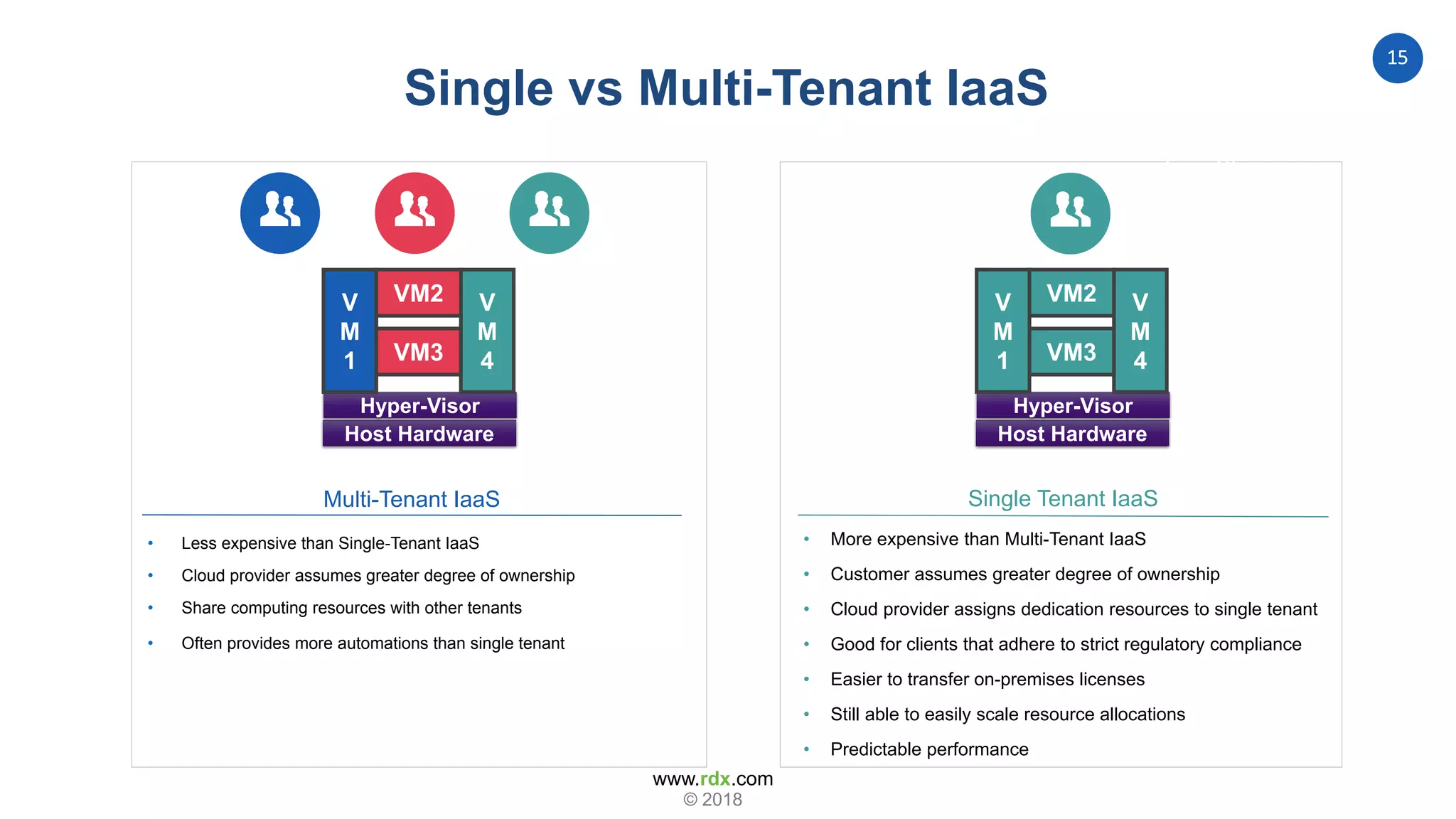 www.rdx.com
15
© 2018
Single vs Multi-Tenant IaaS
Multi-Tenant IaaS
• Less expensive than Single-Tenant IaaS
• Cloud provider assumes greater degree of ownership
• Share computing resources with other tenants
• Often provides more automations than single tenant
Single Tenant IaaS
• More expensive than Multi-Tenant IaaS
• Customer assumes greater degree of ownership
• Cloud provider assigns dedication resources to single tenant
• Good for clients that adhere to strict regulatory compliance
• Easier to transfer on-premises licenses
• Still able to easily scale resource allocations
• Predictable performance
Host Hardware
Hyper-Visor
V
M
4
V
M
1 VM3
VM2
Host Hardware
Hyper-Visor
V
M
4
V
M
1 VM3
VM2
 