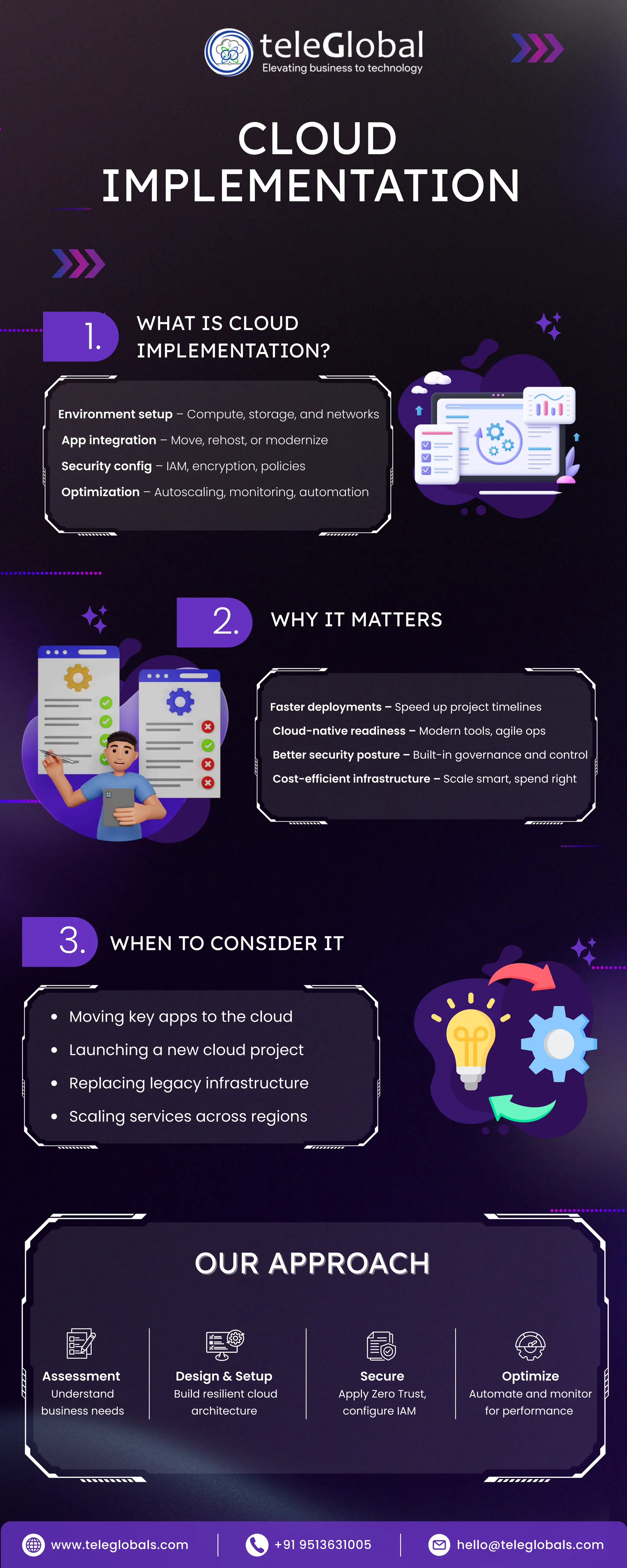www.teleglobals.com +91 9513631005 hello@teleglobals.com
Assessment
Understand
business needs
Design & Setup
Build resilient cloud
architecture
Secure
Apply Zero Trust,
configure IAM
Optimize
Automate and monitor
for performance
OUR APPROACH
OUR APPROACH
WHY IT MATTERS
CLOUD
IMPLEMENTATION
WHAT IS CLOUD
IMPLEMENTATION?
WHEN TO CONSIDER IT
Environment setup – Compute, storage, and networks
App integration – Move, rehost, or modernize
Security config – IAM, encryption, policies
Optimization – Autoscaling, monitoring, automation
Moving key apps to the cloud
Launching a new cloud project
Replacing legacy infrastructure
Scaling services across regions
Faster deployments – Speed up project timelines
Cloud-native readiness – Modern tools, agile ops
Better security posture – Built-in governance and control
Cost-efficient infrastructure – Scale smart, spend right
1.
3.
2.