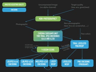Uncompressed Image 
(no alpha channel)
NON-PHOTOGRAPHIC?
Photographic
Non-photographic 
(text, line art, screenshot, …)
CHROMA SUBSAMPLING? 
TWO TRIAL JPEG ENCODINGS 
(4:4:4 AND 4:2:0)
Y-DSSIM SCORE
Target quality 
(low, eco, good,best)
TRIAL LOSSLESS
PNG/WEBP
LIBJPEG 4:2:0
ENCODING
PNG ENCODING
(PNGQUANT)
LOSSLESS
WEBP
LOSSY
WEBP
ANALYSIS ADJUSTING QUALITY
ENCODING
LIBJPEG 4:4:4
ENCODING
MOZJPEG 4:2:0
ENCODING
Too large 
compared to 
trial JPEG
very bad score: 
encode another trial JPEG 
at higher quality
Few colors
 