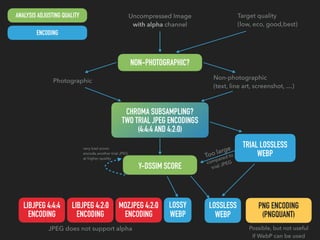 Uncompressed Image 
with alpha channel
NON-PHOTOGRAPHIC?
Non-photographic 
(text, line art, screenshot, …)
CHROMA SUBSAMPLING? 
TWO TRIAL JPEG ENCODINGS 
(4:4:4 AND 4:2:0)
Y-DSSIM SCORE
TRIAL LOSSLESS
WEBP
LIBJPEG 4:2:0
ENCODING
PNG ENCODING
(PNGQUANT)
LOSSLESS
WEBP
LOSSY
WEBP
ANALYSIS ADJUSTING QUALITY
ENCODING
LIBJPEG 4:4:4
ENCODING
MOZJPEG 4:2:0
ENCODING
Photographic
Too large 
compared to 
trial JPEG
Possible, but not useful 
if WebP can be used
JPEG does not support alpha
Target quality 
(low, eco, good,best)
Uncompressed Image 
with alpha channel
very bad score: 
encode another trial JPEG 
at higher quality
 