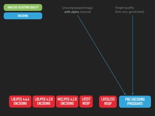 Uncompressed Image 
with alpha channel
LIBJPEG 4:2:0
ENCODING
PNG ENCODING
(PNGQUANT)
LOSSLESS
WEBP
LOSSY
WEBP
ANALYSIS ADJUSTING QUALITY
ENCODING
LIBJPEG 4:4:4
ENCODING
MOZJPEG 4:2:0
ENCODING
Target quality 
(low, eco, good,best)
 