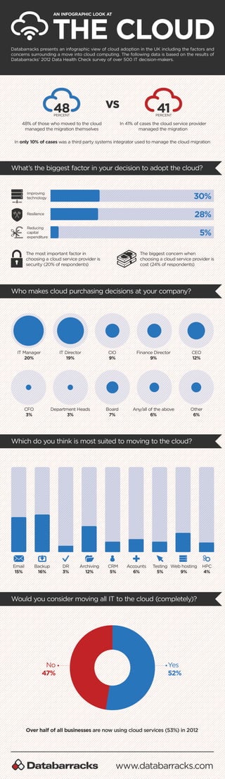 Cloud computing infographic - Data Health Check 2012