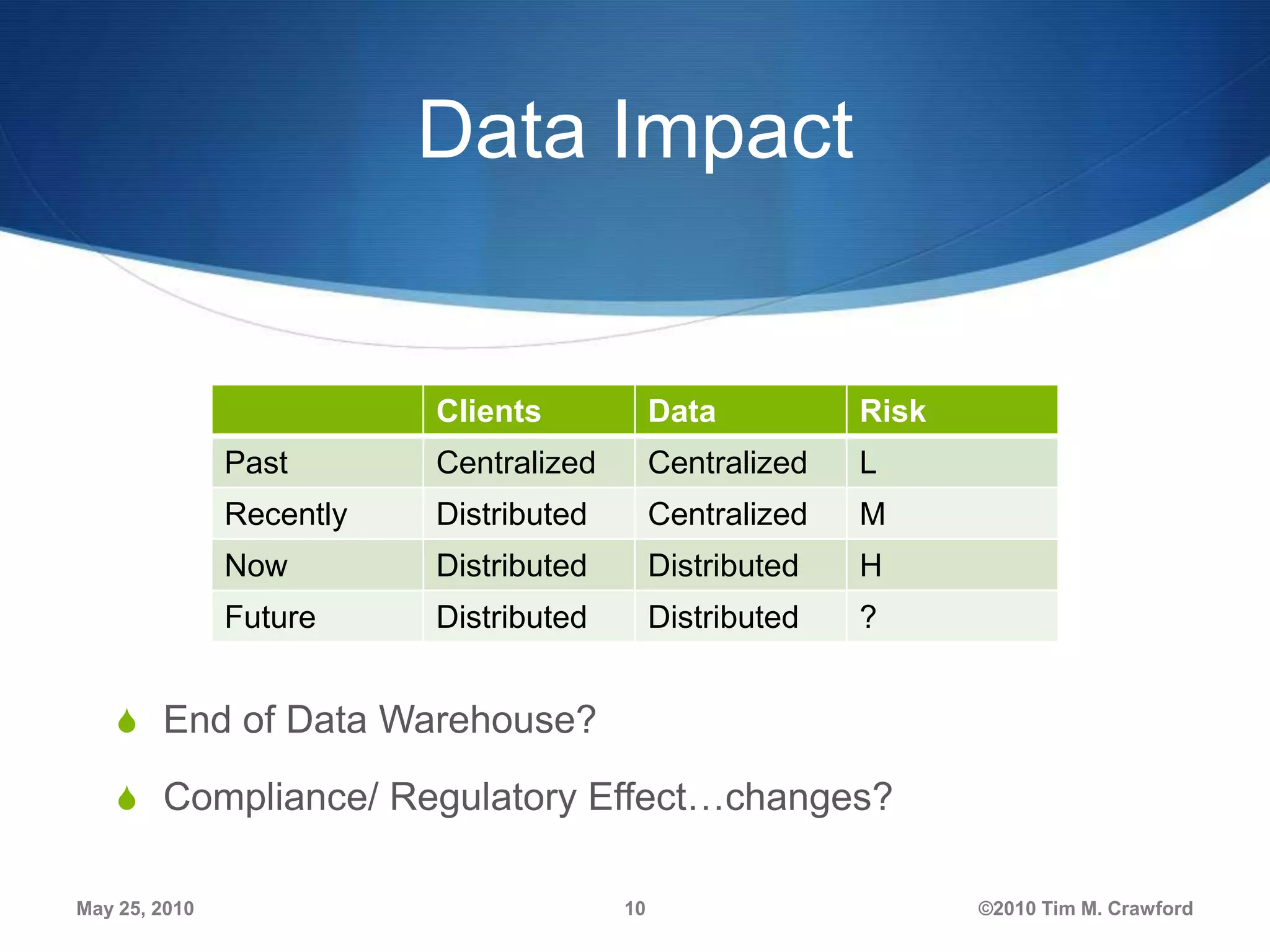 Data Impact

Clients

Data

Risk

Past

Centralized

Centralized

L

Recently

Distributed

Centralized

M

Now

Distributed

Distributed

H

Future

Distributed

Distributed

?

S End of Data Warehouse?
S Compliance/ Regulatory Effect…changes?
May 25, 2010

10

©2010 Tim M. Crawford

 