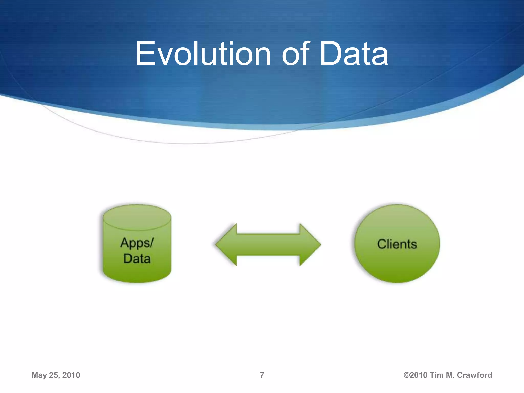 Evolution of Data

May 25, 2010

7

©2010 Tim M. Crawford

 