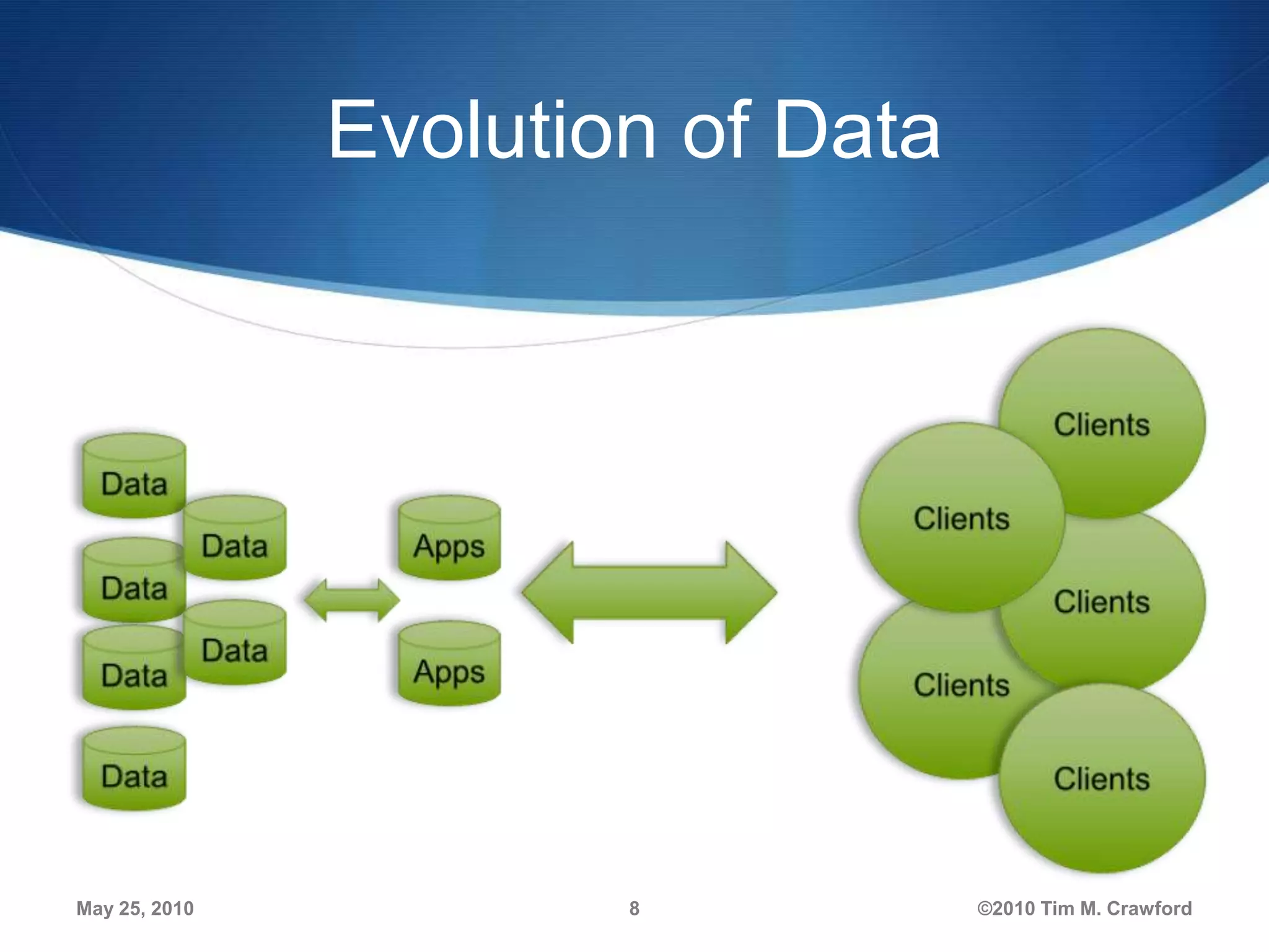 Evolution of Data

May 25, 2010

8

©2010 Tim M. Crawford

 