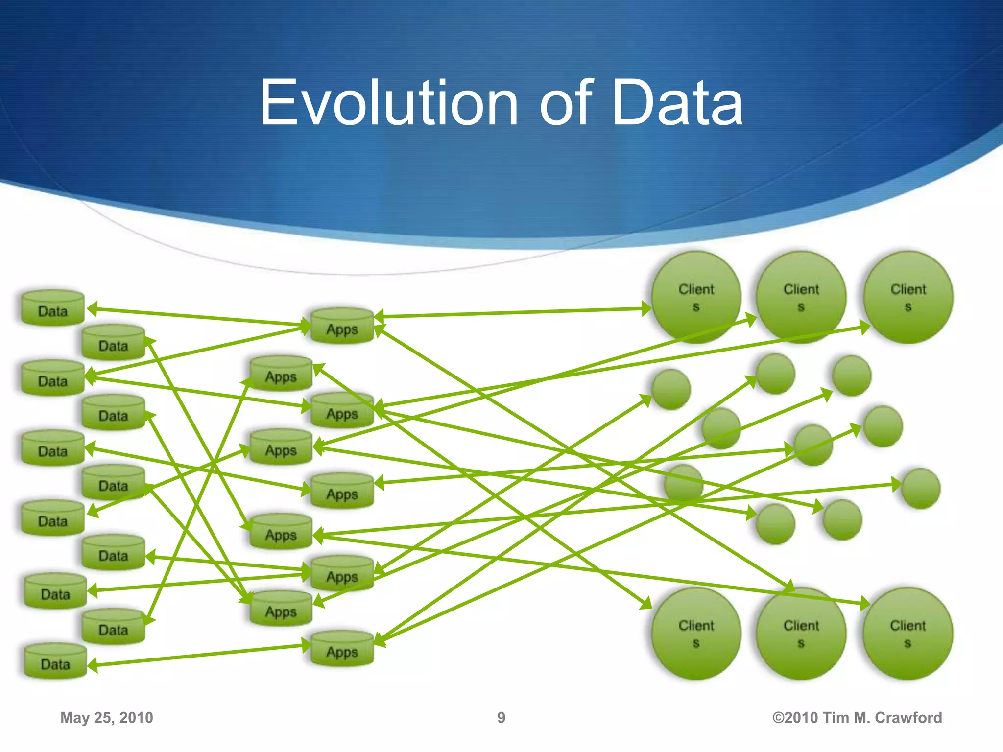 Evolution of Data

May 25, 2010

9

©2010 Tim M. Crawford

 