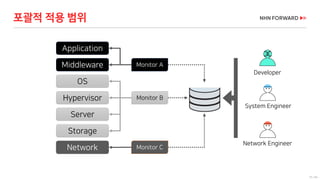 10 / 66
Application
Middleware
OS
Hypervisor
Server
Storage
Network
Monitor A
Monitor B
Monitor C
Developer
System Engineer
Network Engineer
포괄적 적용 범위
 