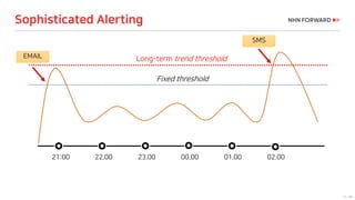 12 / 66
Long-term trend threshold
21:00 22.00 23.00 00.00 01.00 02.00
Fixed threshold
EMAIL
SMS
Sophisticated Alerting
 