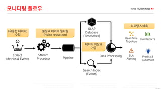 16 / 66
cube by DaanDirk from the Noun Project
Gears by Pedro Santos from the Noun Project
collecting by Takao Umehara from the Noun Project
Warning by Melissa Holterman from the Noun Project
Search by Mas Bro Mellow from the Noun Project
timer by 8ties® from the Noun Project
Collect
Metrics & Events
Stream
Processor Pipeline
Data Processing
OLAP
Database
(Timeseries)
Search Index
(Events)
Live Reports
Predict &
Automate
SLA
Alerting
Real-Time
Topology
Network topology by Vectors Market from the Noun Project
chart by shashank singh from the Noun Project
Light by Numero Uno from the Noun Project
모니터링 플로우
불필요 데이터 필터링
(Noise reduction)
데이터 저장 &
가공
리포팅 & 예측
(유용한 데이터)
수집
 