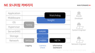 23 / 66
NE 모니터링 커버리지
System Engineer
Network Engineer
Developer
Application
Middleware
OS
Hypervisor
Server(HW)
Storage
Network
HAWK
ZABBIX NETA
Syslog
NMSlog
Logging Liveness
Check
Informative
Dashboard
Nsight
Watchdog
*설명하기 쉽도록 돕기 위한 중요 모니터링만 포함됨
...
 