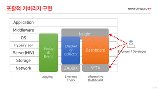 25 / 66
포괄적 커버리지 구현
Engineer / Developer
Application
Middleware
OS
Hypervisor
Server(HW)
Storage
Network
Logging Liveness
Check
Informative
Dashboard
Nsight
ZABBIX NETA
Dashboard
Syslog
NMSlog
Syslog
&
Event
HAWK
Checker
or
Collector
 