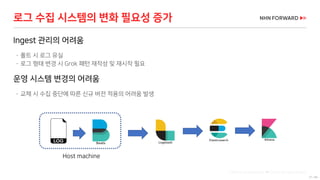 27 / 66
Ingest 관리의 어려움
 폴트 시 로그 유실
 로그 형태 변경 시 Grok 패턴 재작성 및 재시작 필요
운영 시스템 변경의 어려움
 교체 시 수집 중단에 따른 신규 버전 적용의 어려움 발생
로그 수집 시스템의 변화 필요성 증가
LOG File by AdbA Icons ❤️ from the Noun Project
Host machine
 