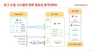 28 / 66
로그 수집 시스템의 변화 필요성 증가(계속)
Ingest 관리 로그 처리
로그 검색
로그 저장소 관리
 