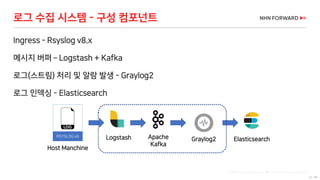 33 / 66
Ingress - Rsyslog v8.x
메시지 버퍼 – Logstash + Kafka
로그(스트림) 처리 및 알람 발생 - Graylog2
로그 인덱싱 - Elasticsearch
로그 수집 시스템 - 구성 컴포넌트
LOG File by AdbA Icons ❤️ from the Noun Project
Graylog2
RSYSLOG v8
ElasticsearchLogstash Apache
Kafka
Host Manchine
 