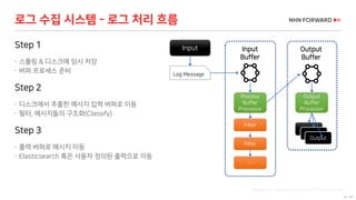34 / 66
Step 1
 스풀링 & 디스크에 임시 저장
 버퍼 프로세스 준비
Step 2
 디스크에서 추출한 메시지 입력 버퍼로 이동
 필터, 메시지들의 구조화(Classify)
Step 3
 출력 버퍼로 메시지 이동
 Elasticsearch 혹은 사용자 정의된 출력으로 이동
로그 수집 시스템 - 로그 처리 흐름
Input
Log Message
Ring Network Topology by ProSymbols from the Noun Project
Process
Buffer
Processor
Filter
Filter
Output
Buffer
Processor
Output
…
Output
Buffer
Input
Buffer
 