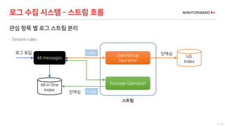 37 / 66
로그 수집 시스템 – 스트림 흐름
관심 항목 별 로그 스트림 분리
 Stream rules
All messages
User/Group
Operation
Package Operation
UG
Index
All in One
Index
로그 유입 rules
rules
인덱싱
인덱싱
스트림
 
