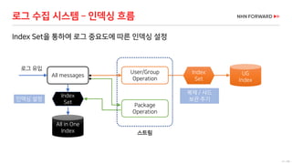 41 / 66
로그 수집 시스템 – 인덱싱 흐름
Index Set을 통하여 로그 중요도에 따른 인덱싱 설정
All messages
User/Group
Operation
Package
Operation
UG
Index
All in One
Index
로그 유입
복제 / 샤드
보관 주기인덱싱 설정
Index
Set
Index
Set
스트림
 