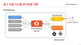 47 / 66
로그 수집 시스템 모니터링 구현
Prometheus
Email by i cons from the Noun Project
Prometheus
Server
cAdvisor
Docker exporter
Grafana
Web U/I
Dashboard
HTTP
AlertManager
PromQL
* exporter
Node exporter
System Engineer
Docker Swarm
 