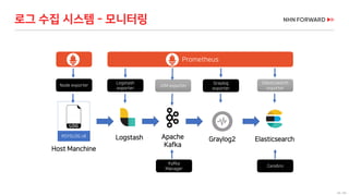 48 / 66
로그 수집 시스템 - 모니터링
Graylog2
RSYSLOG v8
ElasticsearchLogstash Apache
Kafka
Host Manchine
JVM exporter
Graylog
exporter
Elasticsearch
exporter
Logstash
exporter
Node exporter
Prometheus
Cerebro
Kafka
Manager
 