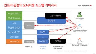 5 / 66
인프라 관점의 모니터링 시스템 커버리지
System Engineer
Network Engineer
Developer
Application
Middleware
OS
Hypervisor
Server(HW)
Storage
Network
HAWK
ZABBIX NETA
Syslog
NMSlog
Logging Liveness
Check
Informative
Dashboard
Nsight
Watchdog
*설명하기 쉽도록 돕기 위한 중요 모니터링만 포함됨
...
 