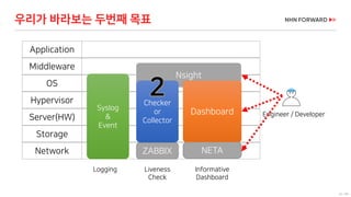 52 / 66
우리가 바라보는 두번째 목표
Engineer / Developer
Application
Middleware
OS
Hypervisor
Server(HW)
Storage
Network
Logging Liveness
Check
Informative
Dashboard
Nsight
ZABBIX NETA
Dashboard
Syslog
NMSlog
Syslog
&
Event
HAWK
Checker
or
Collector
 