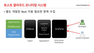 6 / 66
• 별도 개발된 Beat 이용 필요한 항목 수집
토스트 클라우드 모니터링 시스템
System Engineer
Application
Middleware
OS/
Hypervisor
OSBeat
Logstash
+
Apache
Kafka
+
Elasticsearch
Grafana
Ingest Aggregation Informative
Dashboard
Developer
 