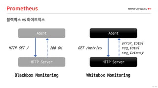 62 / 66
Agent
HTTP Server
200 OKHTTP GET /
Blackbox Monitoring
Agent
HTTP Server
GET /metrics
error_total
req_total
req_latency
Whitebox Monitoring
Prometheus
블랙박스 vs 화이트박스
 