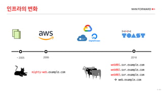 8 / 66
인프라의 변화
20182006~ 2005
web001.svr.example.com
web002.svr.example.com
web003.svr.example.com
 web.example.com
mighty-web.example.com
 
