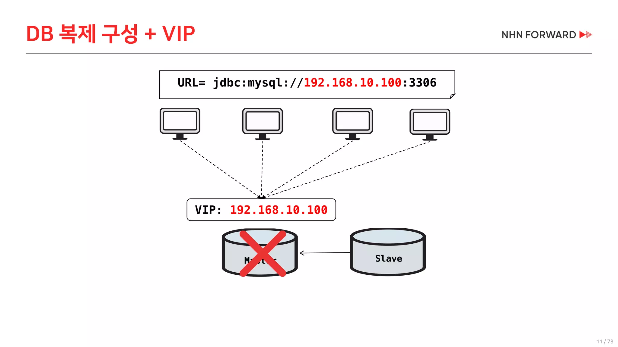 11 / 73
VIP: 192.168.10.100
Master
URL= jdbc:mysql://192.168.10.100:3306
Slave
DB 복제 구성 + VIP
 