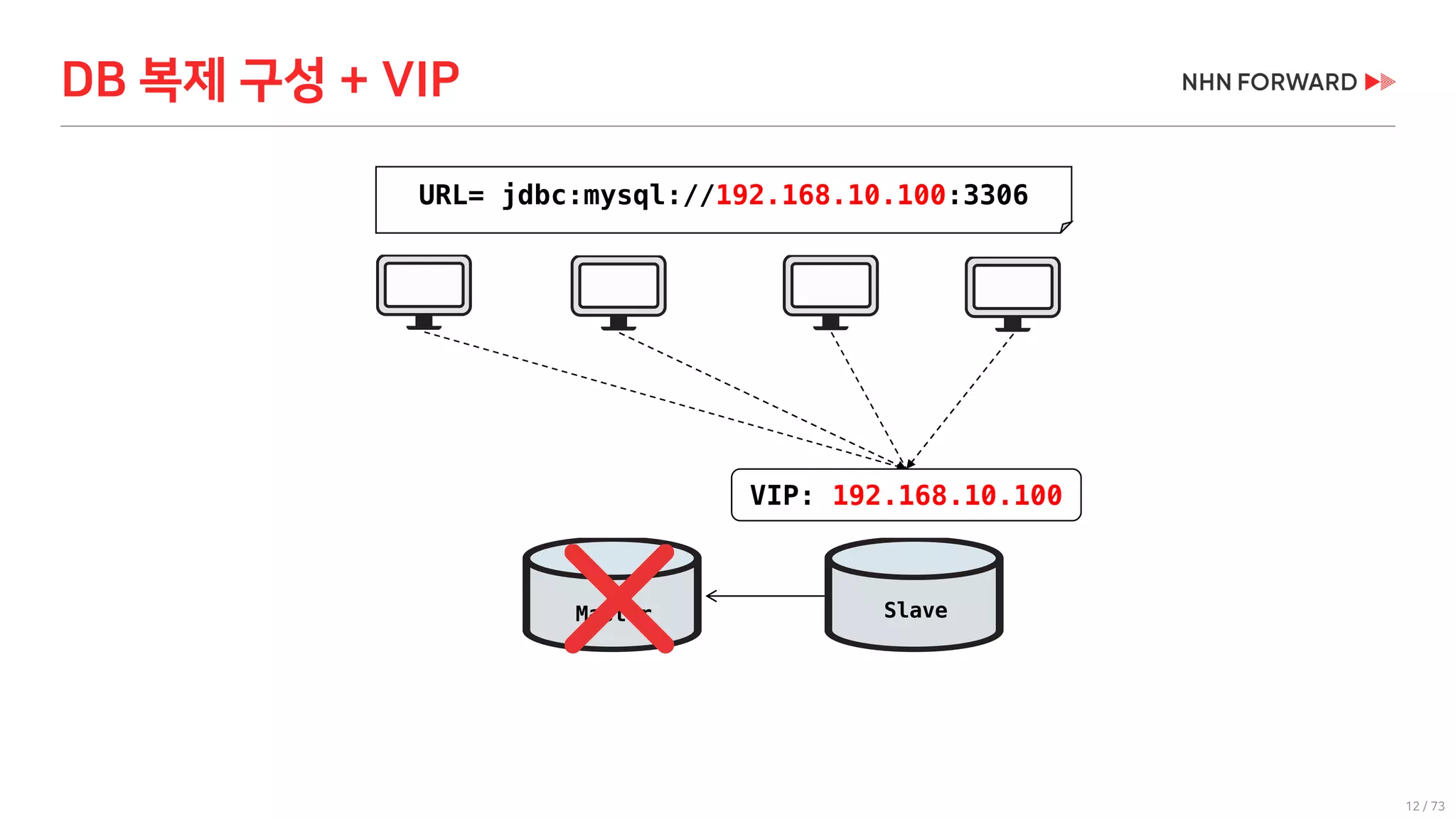 12 / 73
VIP: 192.168.10.100
URL= jdbc:mysql://192.168.10.100:3306
DB 복제 구성 + VIP
Master Slave
 