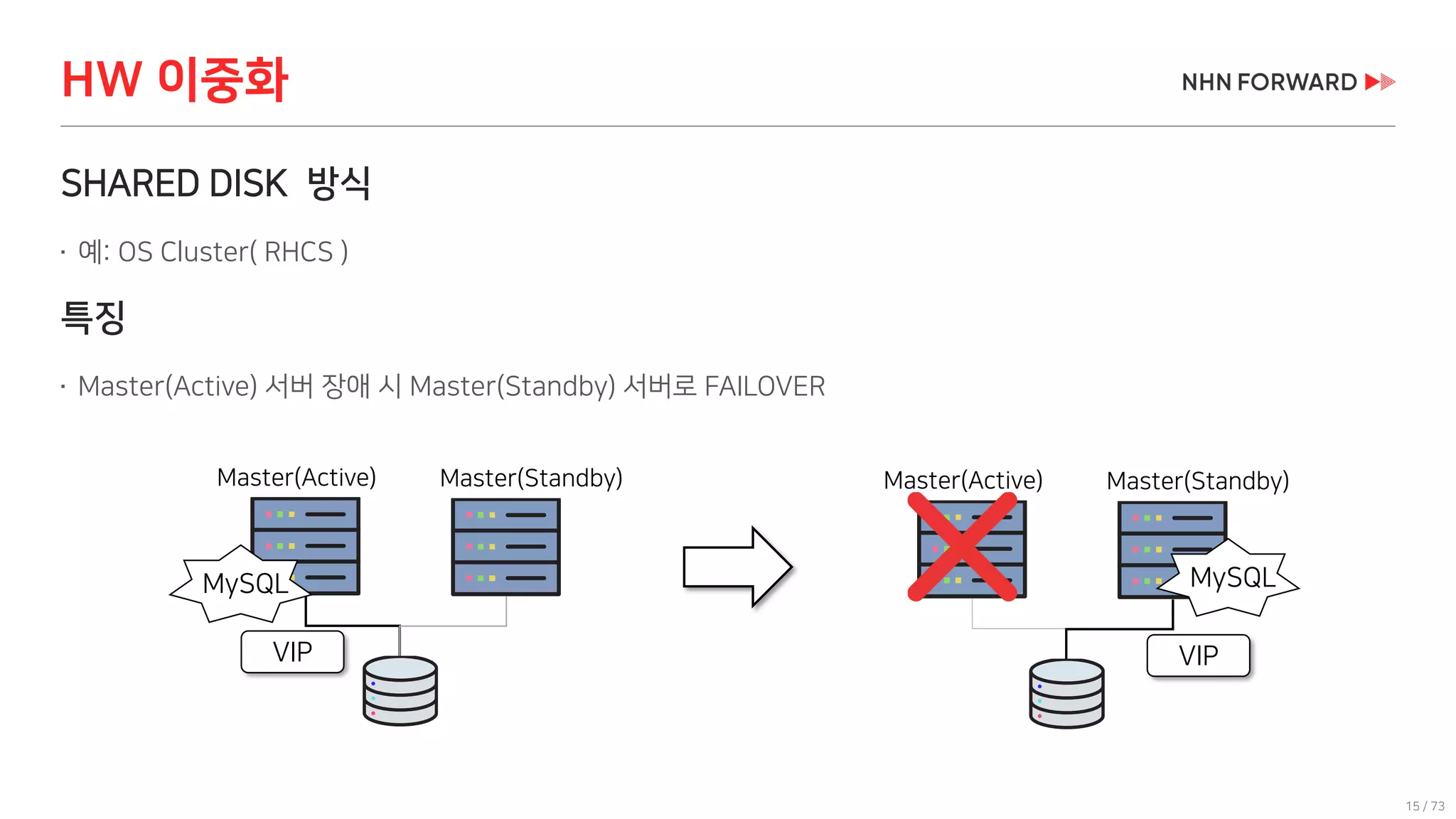 15 / 73
HW 이중화
SHARED DISK 방식
 예: OS Cluster( RHCS )
특징
 Master(Active) 서버 장애 시 Master(Standby) 서버로 FAILOVER
Master(Active) Master(Standby)
MySQL
Master(Active) Master(Standby)
MySQL
VIP VIP
 