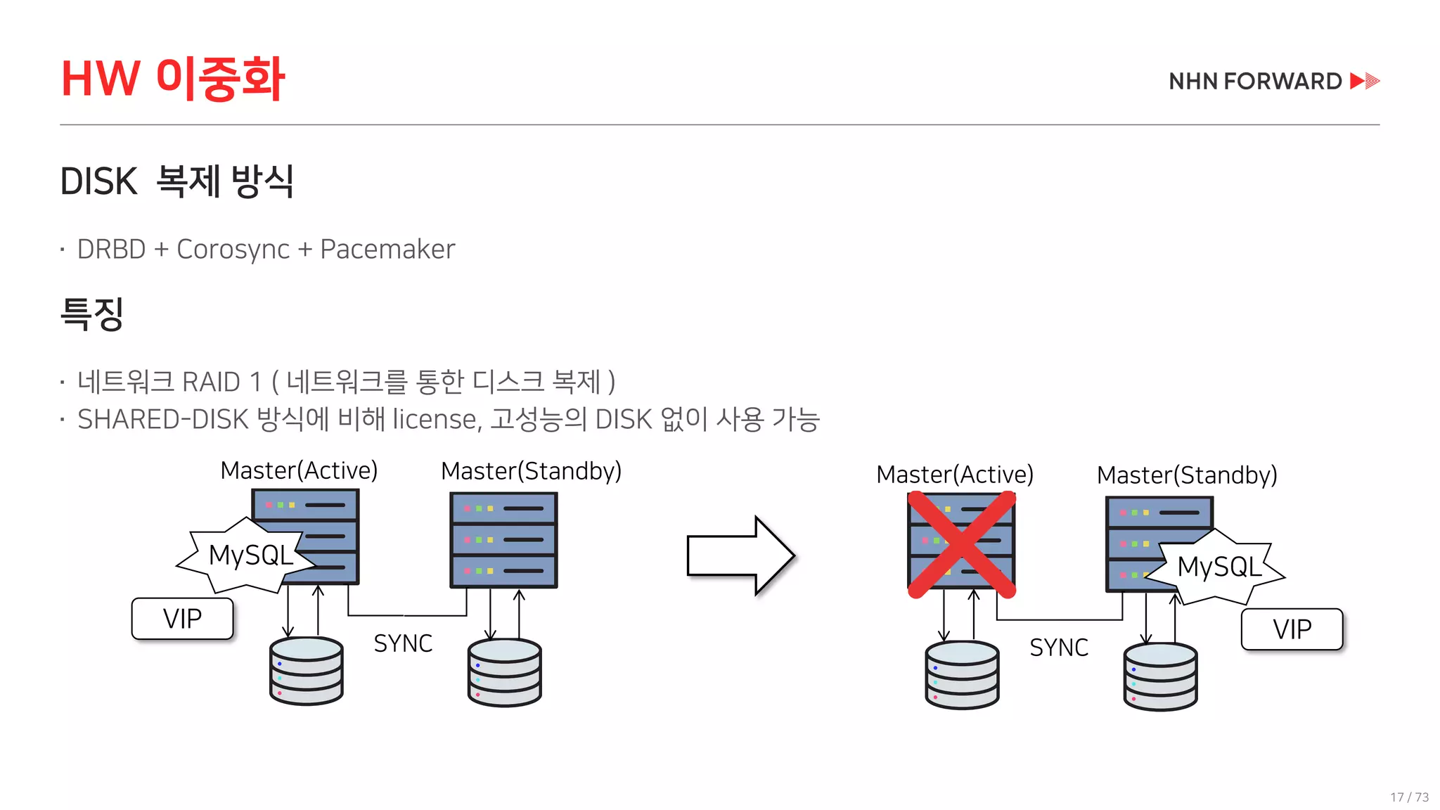 17 / 73
HW 이중화
DISK 복제 방식
 DRBD + Corosync + Pacemaker
특징
 네트워크 RAID 1 ( 네트워크를 통한 디스크 복제 )
 SHARED-DISK 방식에 비해 license, 고성능의 DISK 없이 사용 가능
Master(Active) Master(Standby)
MySQL
SYNC
Master(Active) Master(Standby)
MySQL
SYNC
VIP VIP
 