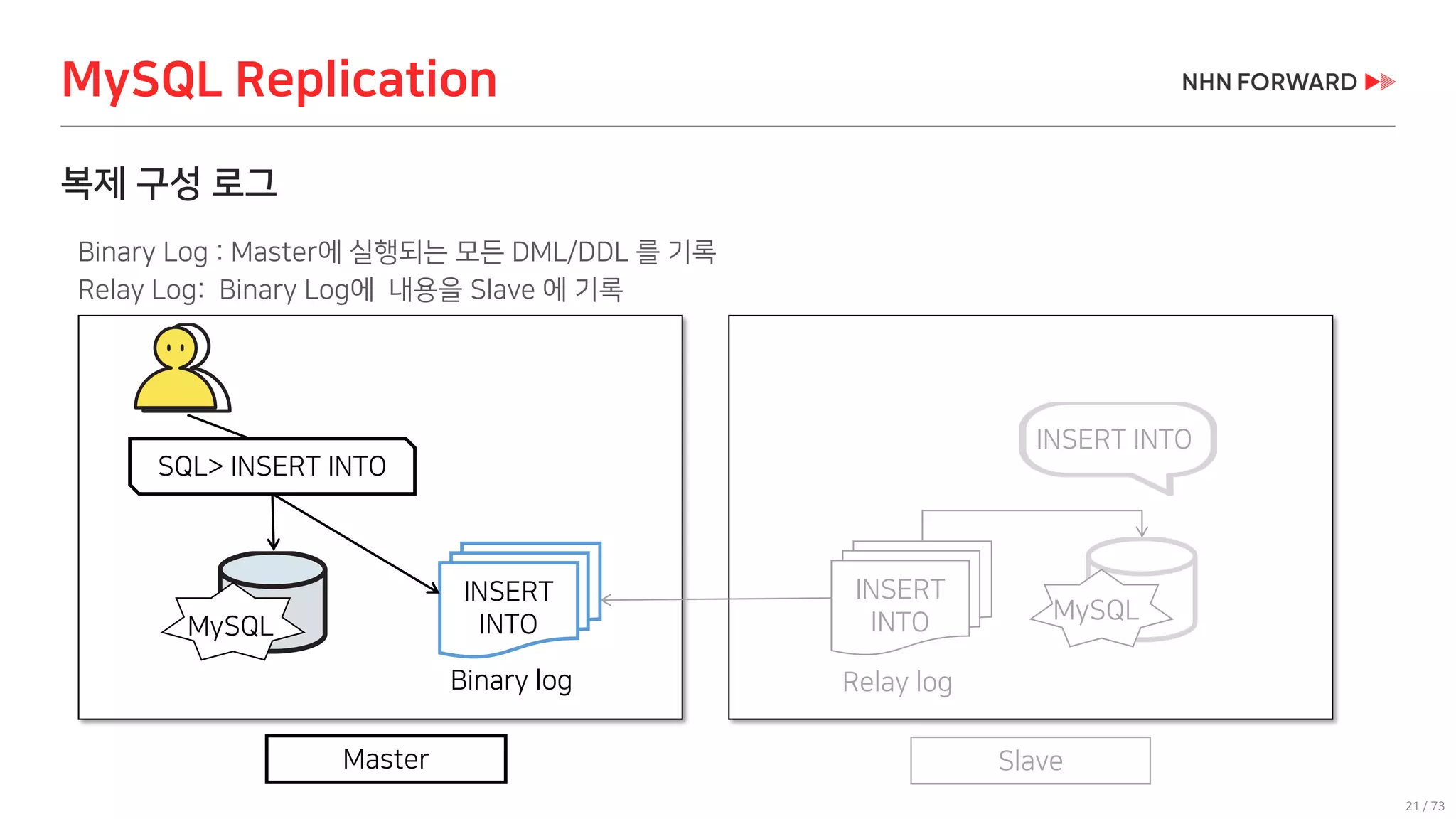 21 / 73
복제 구성 로그
Binary Log : Master에 실행되는 모든 DML/DDL 를 기록
Relay Log: Binary Log에 내용을 Slave 에 기록
MySQL Replication
INSERT
INTOMySQL
INSERT
INTO
Relay log
INSERT INTO
SQL> INSERT INTO
Binary log
Master Slave
MySQL
 