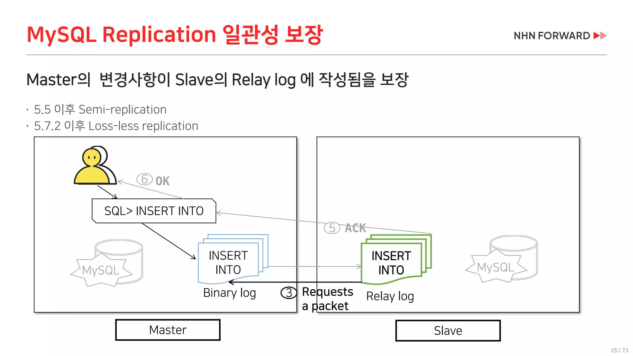 25 / 73
MySQL Replication 일관성 보장
Master의 변경사항이 Slave의 Relay log 에 작성됨을 보장
 5.5 이후 Semi-replication
 5.7.2 이후 Loss-less replication
INSERT
INTO
Binary log
SQL> INSERT INTO
3
5 ACK
6 OK
MySQL
INSERT
INTO
Relay log
MySQL
Requests
a packet
Master Slave
 