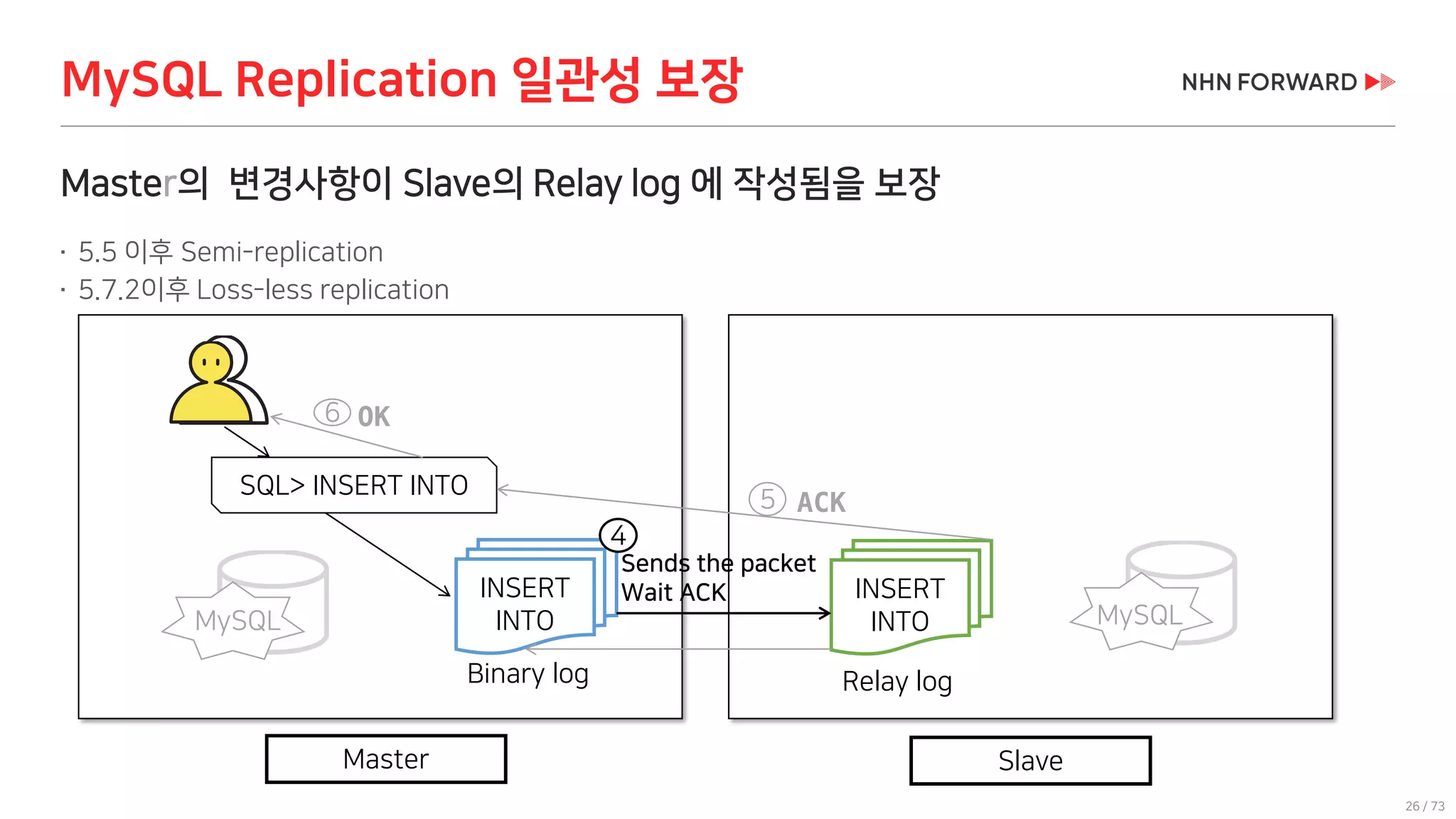 26 / 73
MySQL Replication 일관성 보장
Master의 변경사항이 Slave의 Relay log 에 작성됨을 보장
 5.5 이후 Semi-replication
 5.7.2이후 Loss-less replication
INSERT
INTO
Binary log
SQL> INSERT INTO
5 ACK
6 OK
MySQL
INSERT
INTO
Relay log
Master Slave
4
Sends the packet
Wait ACK
MySQL
 