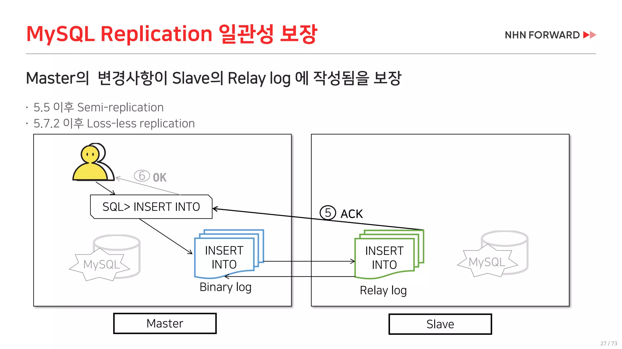 27 / 73
MySQL Replication 일관성 보장
Master의 변경사항이 Slave의 Relay log 에 작성됨을 보장
 5.5 이후 Semi-replication
 5.7.2 이후 Loss-less replication
INSERT
INTO
Binary log
SQL> INSERT INTO
5 ACK
6 OK
MySQL
INSERT
INTO
Relay log
Master Slave
MySQL
 