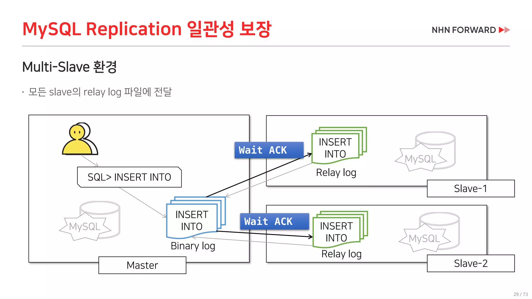 29 / 73
MySQL Replication 일관성 보장
Multi-Slave 환경
 모든 slave의 relay log 파일에 전달
INSERT
INTO INSERT
INTO
Binary log
Relay log
SQL> INSERT INTO Relay log
Master
Slave-1
INSERT
INTO
Slave-2
MySQL Wait ACK
Wait ACK
MySQL
MySQL
 