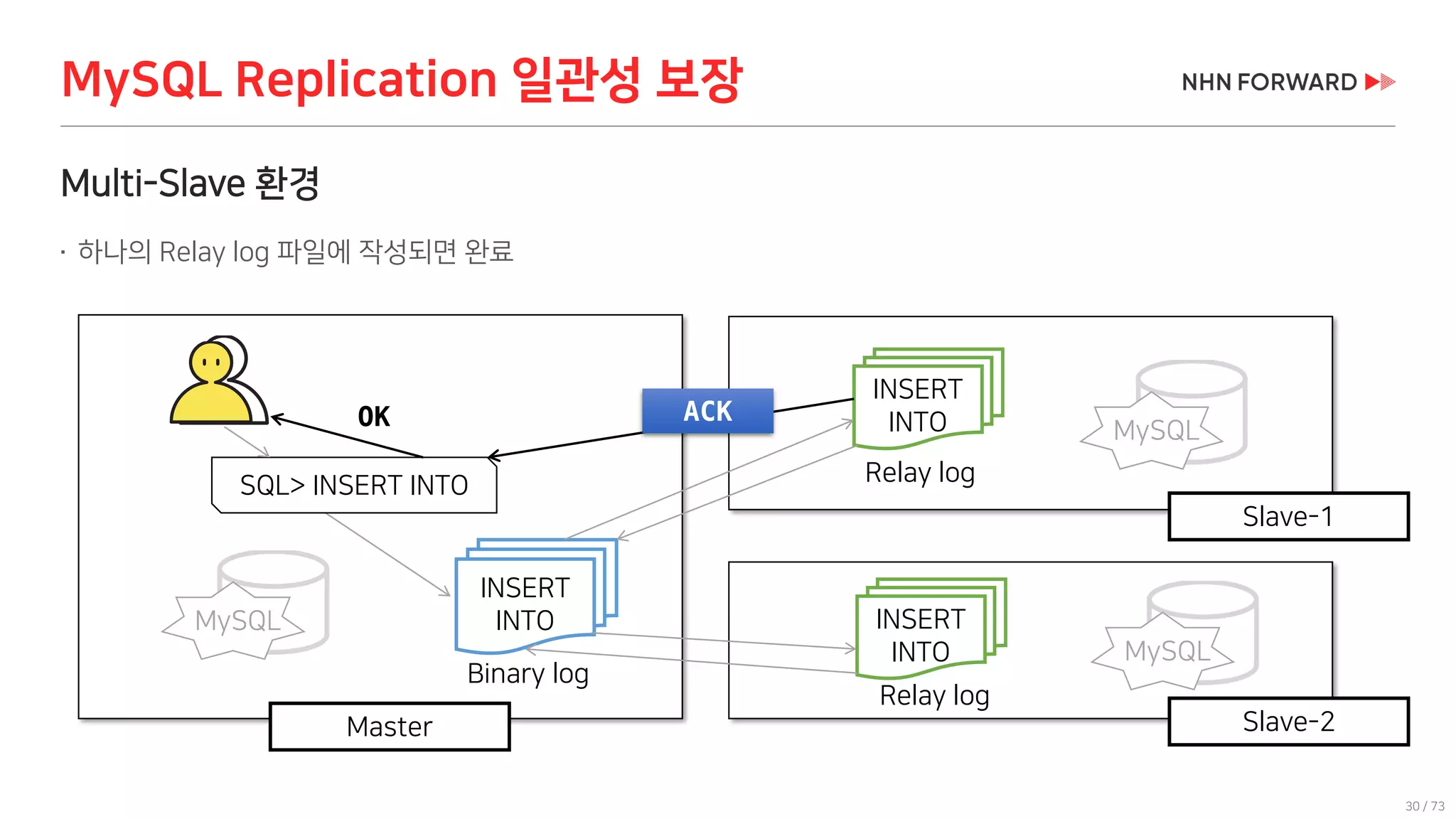 30 / 73
MySQL Replication 일관성 보장
Multi-Slave 환경
 하나의 Relay log 파일에 작성되면 완료
INSERT
INTO INSERT
INTO
Binary log
Relay log
SQL> INSERT INTO
OK
Relay log
Master
Slave-1
INSERT
INTO
Slave-2
MySQL
MySQL
MySQL
ACK
 