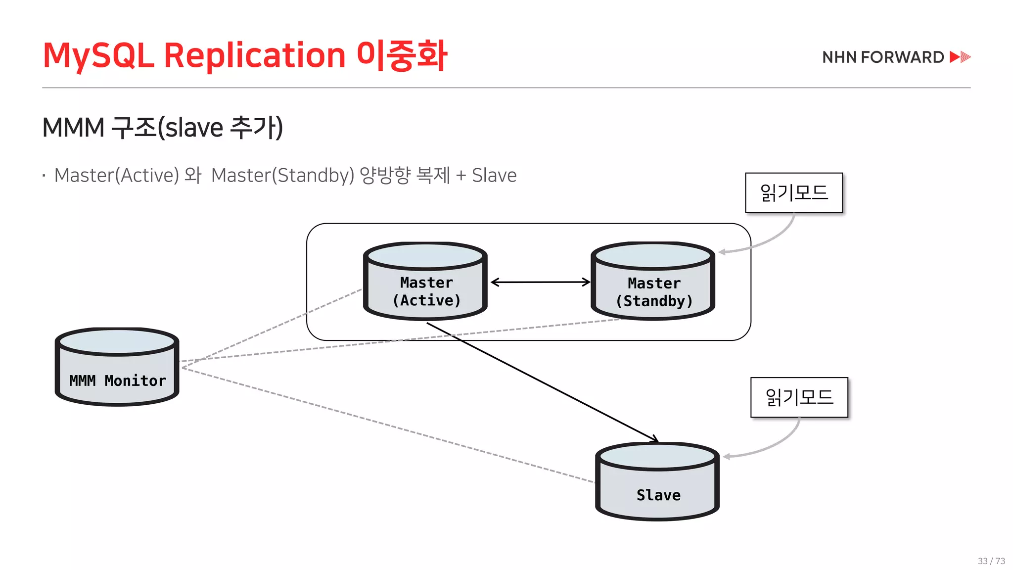 33 / 73
MMM 구조(slave 추가)
 Master(Active) 와 Master(Standby) 양방향 복제 + Slave
MySQL Replication 이중화
Slave
MMM Monitor
읽기모드
읽기모드
Master
(Active)
Master
(Standby)
 