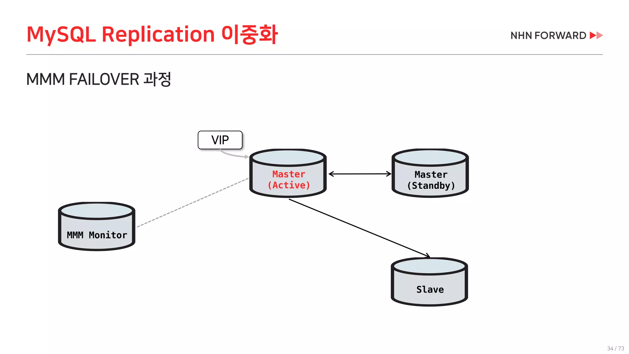 34 / 73
MMM FAILOVER 과정
MySQL Replication 이중화
Slave
MMM Monitor
Master
(Active)
VIP
Master
(Standby)
 