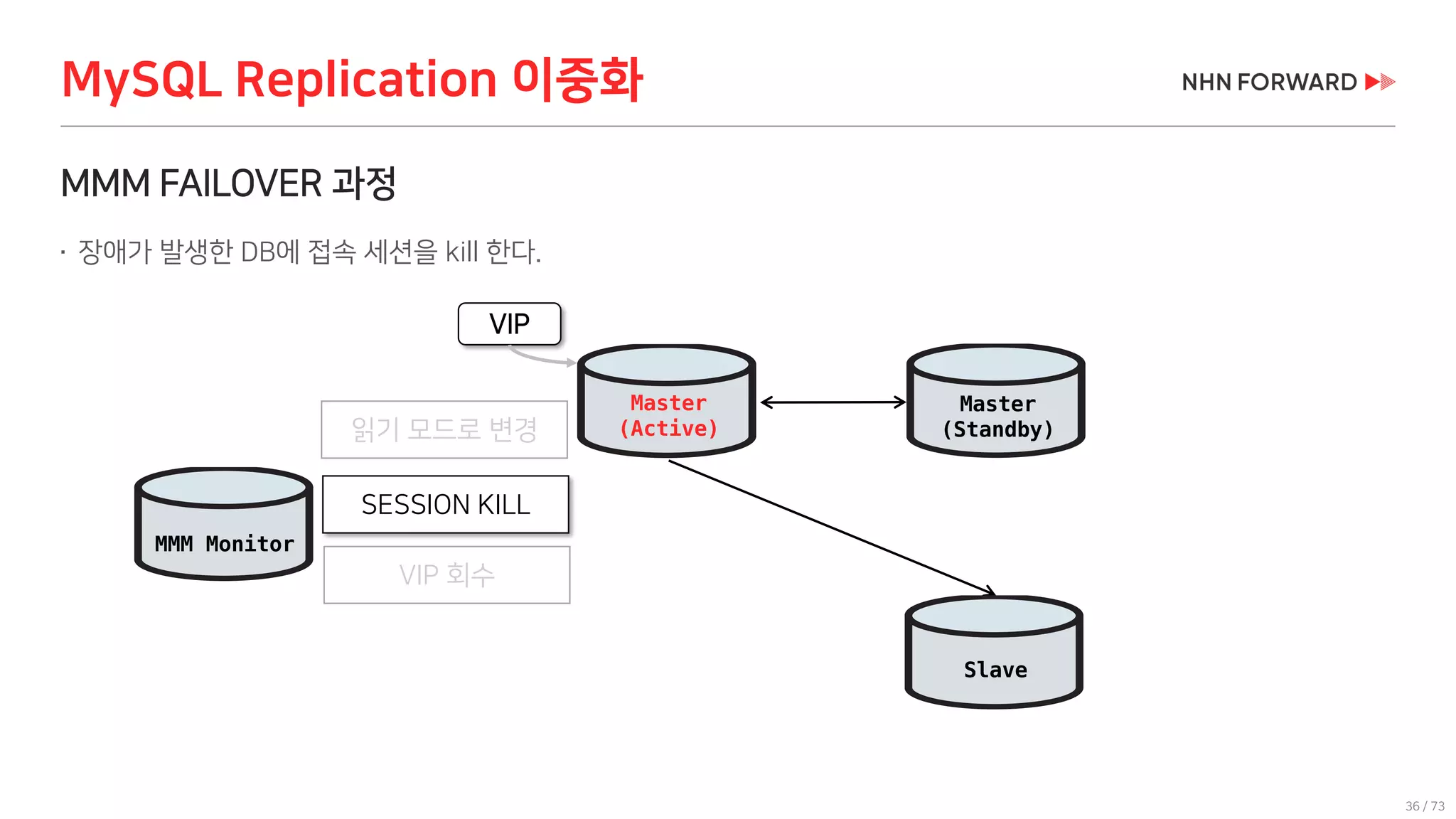 36 / 73
MMM FAILOVER 과정
 장애가 발생한 DB에 접속 세션을 kill 한다.
MySQL Replication 이중화
Slave
MMM Monitor
Master
(Active)
VIP
읽기 모드로 변경
SESSION KILL
Master
(Standby)
VIP 회수
 