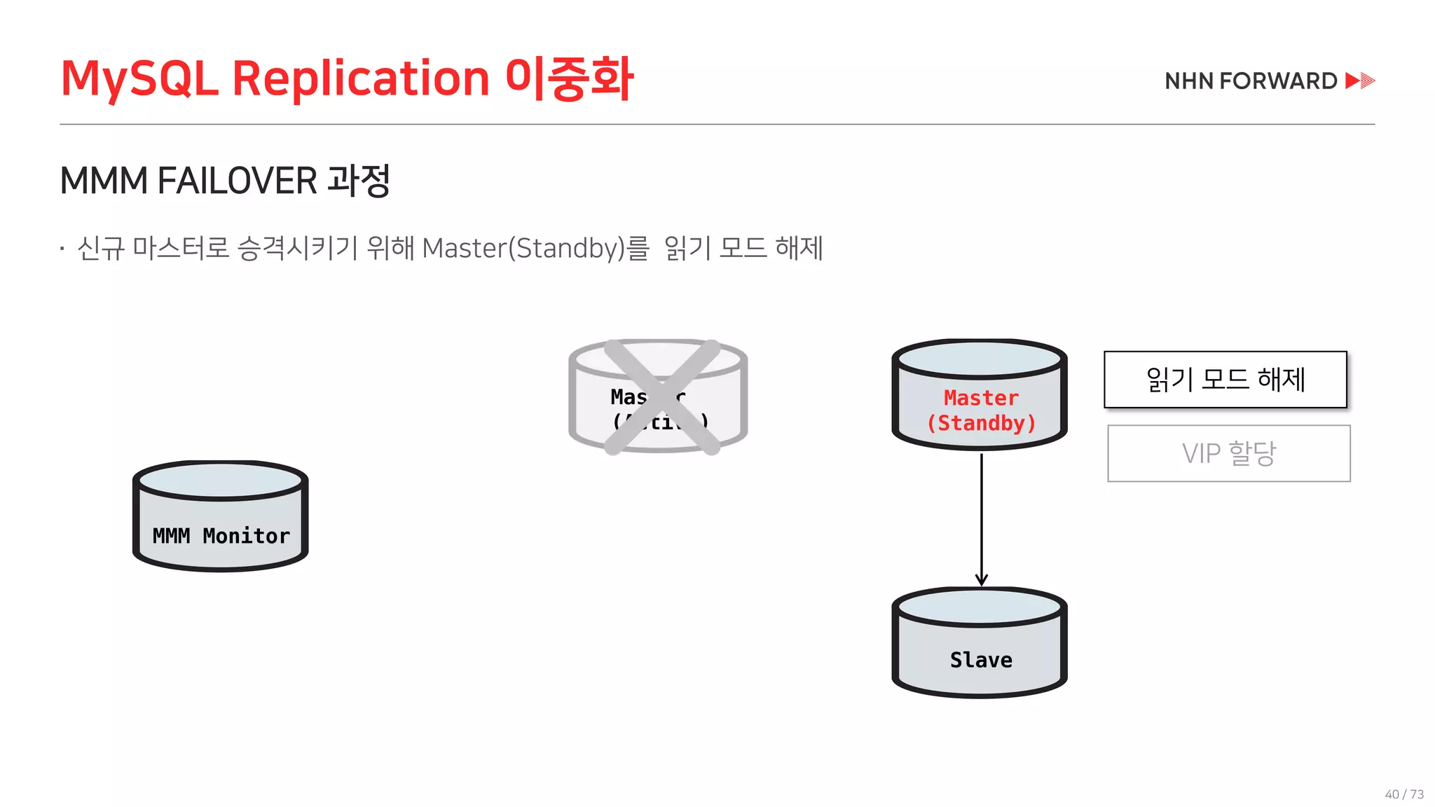 40 / 73
MMM FAILOVER 과정
 신규 마스터로 승격시키기 위해 Master(Standby)를 읽기 모드 해제
MySQL Replication 이중화
MMM Monitor
읽기 모드 해제
Slave
Master
(Active)
Master
(Standby)
VIP 할당
 