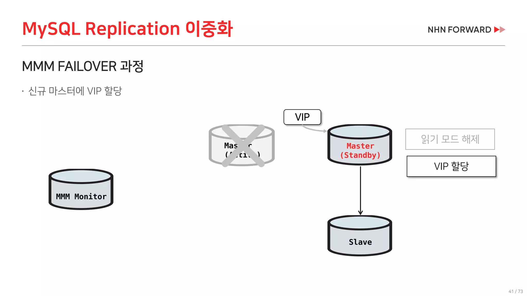 41 / 73
MMM FAILOVER 과정
 신규 마스터에 VIP 할당
MySQL Replication 이중화
MMM Monitor
VIP
Slave
Master
(Active)
읽기 모드 해제
VIP 할당
Master
(Standby)
 
