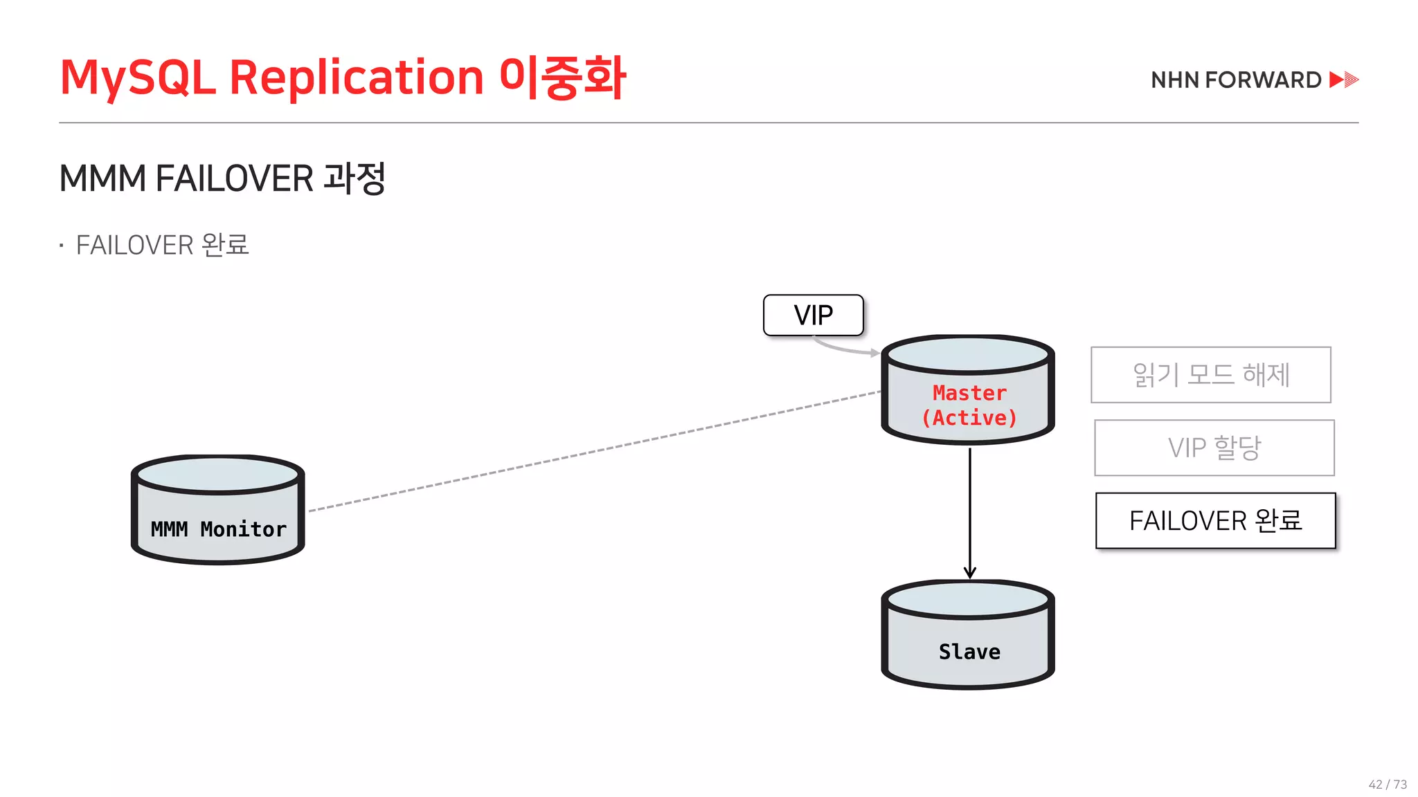 42 / 73
MMM FAILOVER 과정
 FAILOVER 완료
MySQL Replication 이중화
MMM Monitor
VIP
Slave
읽기 모드 해제
VIP 할당
FAILOVER 완료
Master
(Active)
 